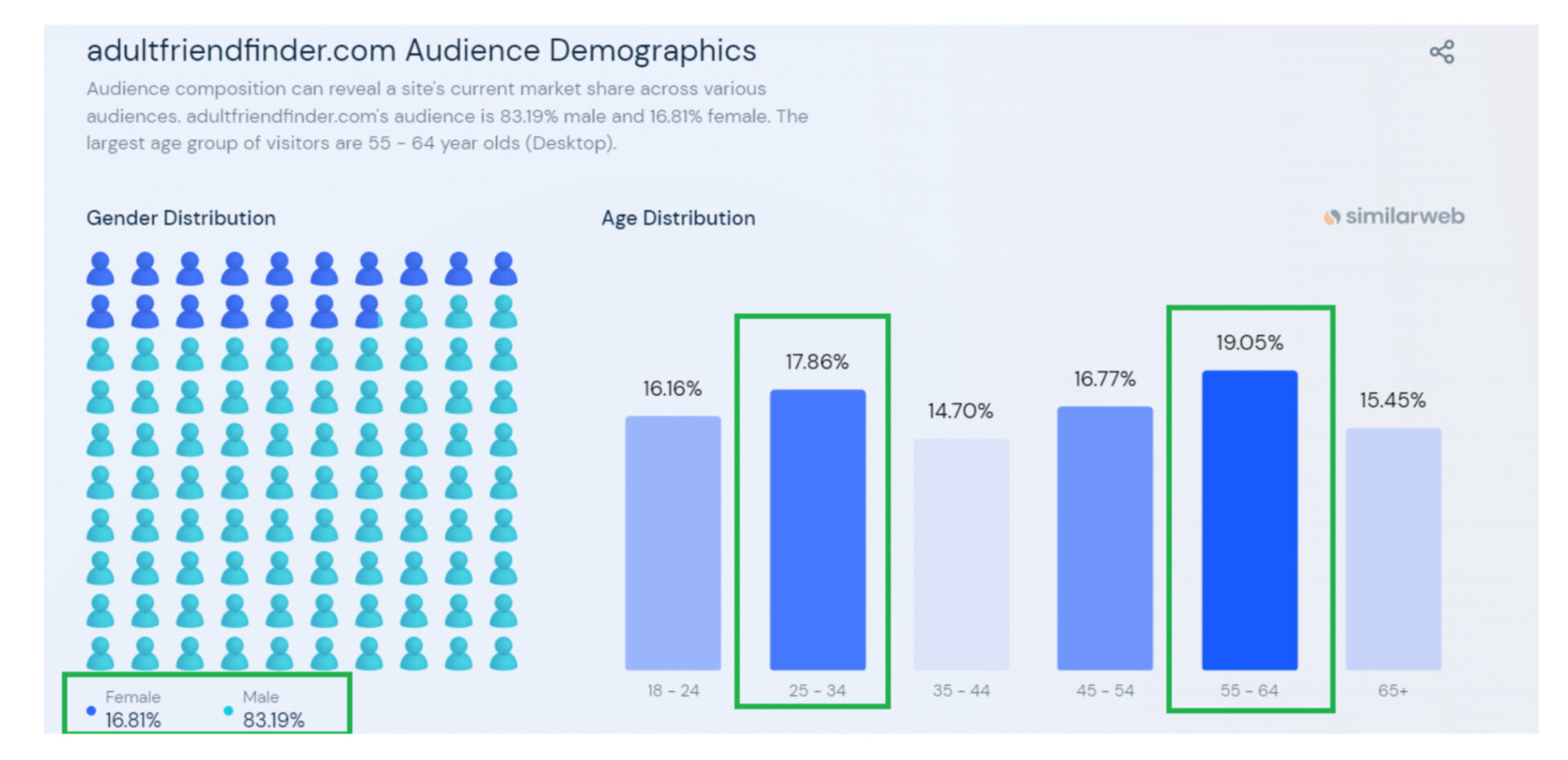 demographics of AdultFriendFinder