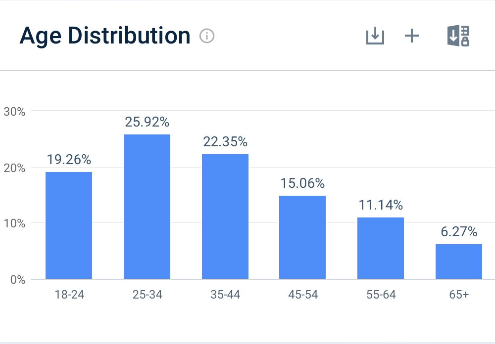 SugarDaddyForMe members distribution