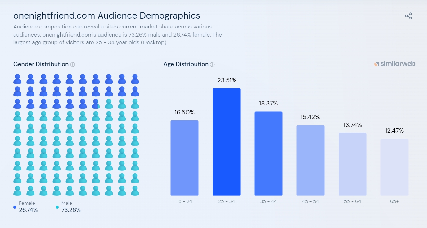 gender distribution on OneNightFriend