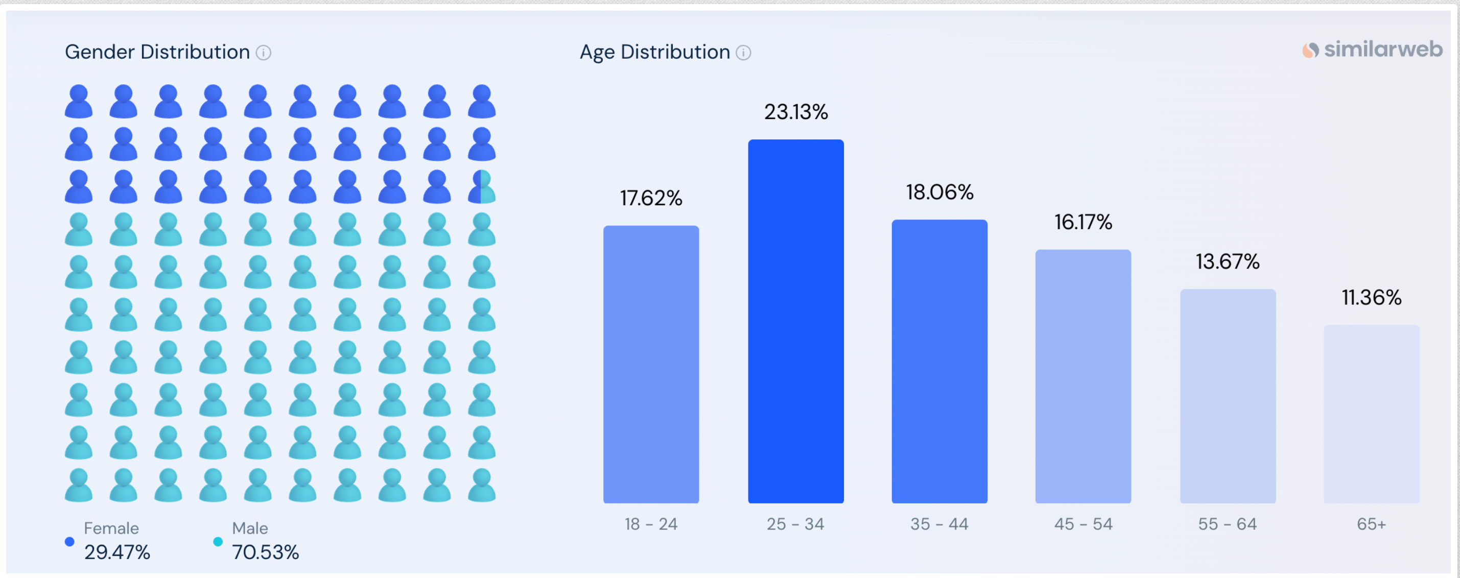 User base of Milf Finder